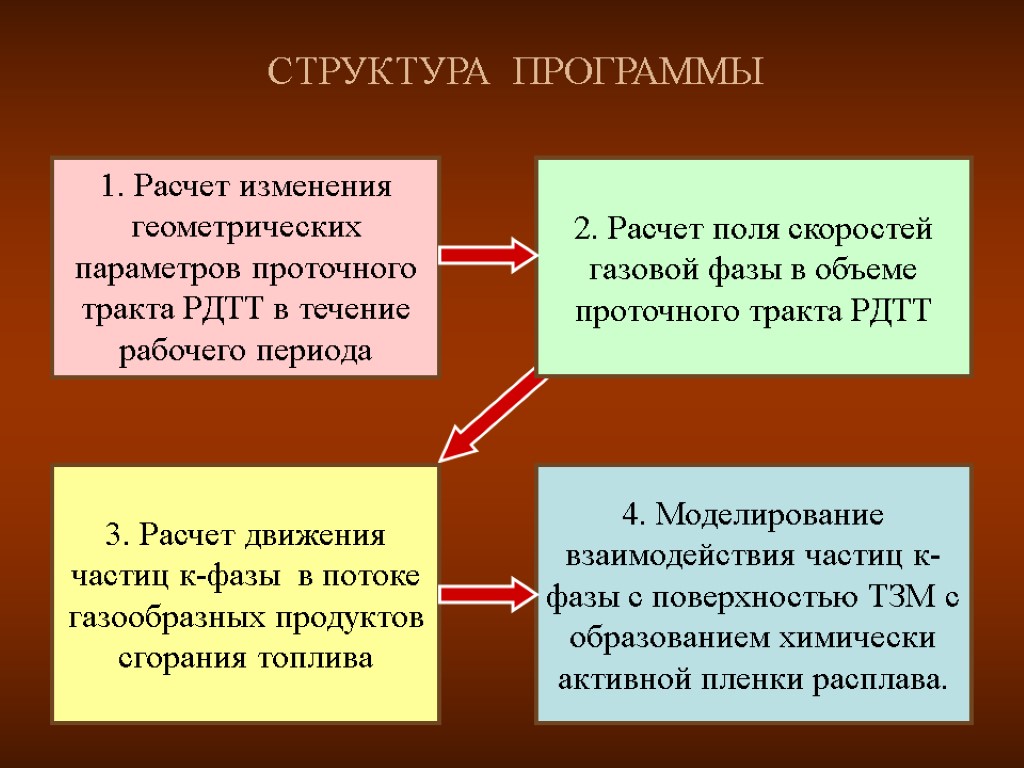 1. Расчет изменения геометрических параметров проточного тракта РДТТ в течение рабочего периода 2. Расчет